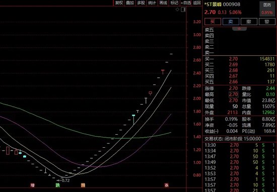 涨疯了！*ST景峰27天26板！  第2张