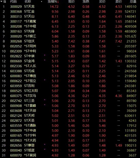 涨疯了！*ST景峰27天26板！  第3张