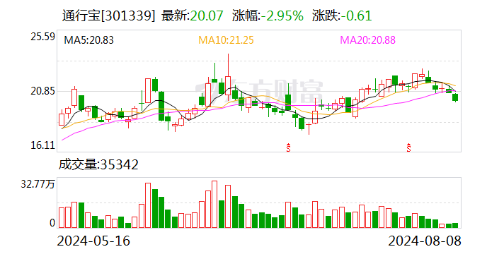 公司主业哪些技术参与万星星座计划？通行宝：公司暂无相关项目