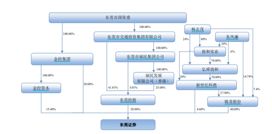 “锦龙系”魅影渐退，东莞证券IPO何时梦圆？