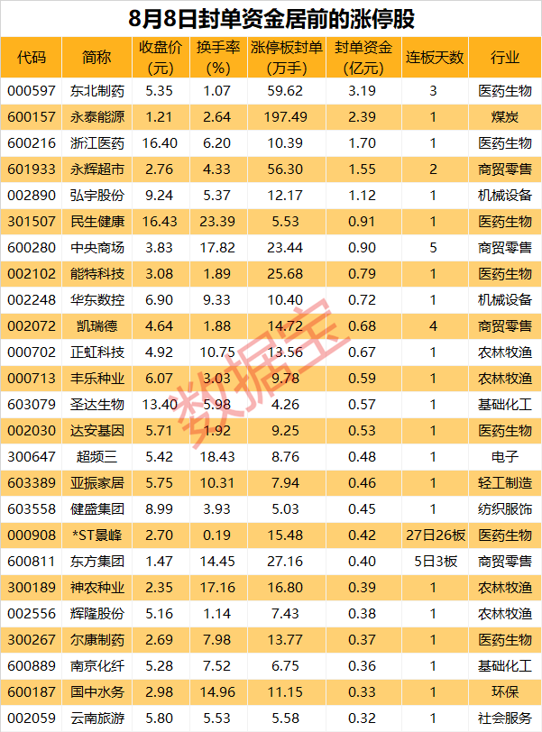 揭秘涨停 | 维生素板块多股涨停 热门股封单资金超3亿元