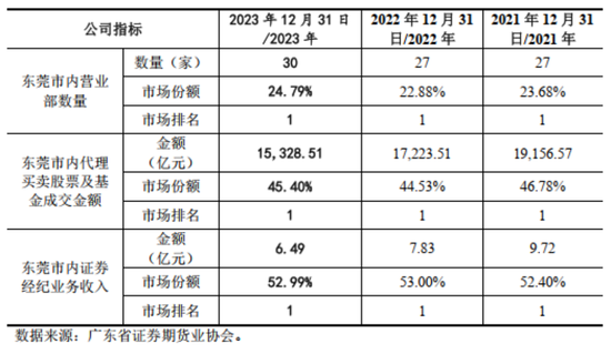 成于区域，困于一隅，9年IPO苦旅，“带病”股东熬不住了：求求了，让东莞证券上市吧！  第13张