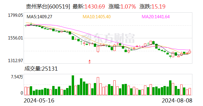 贵州茅台：上半年净利润416.96亿元 同比增长15.88%  第1张