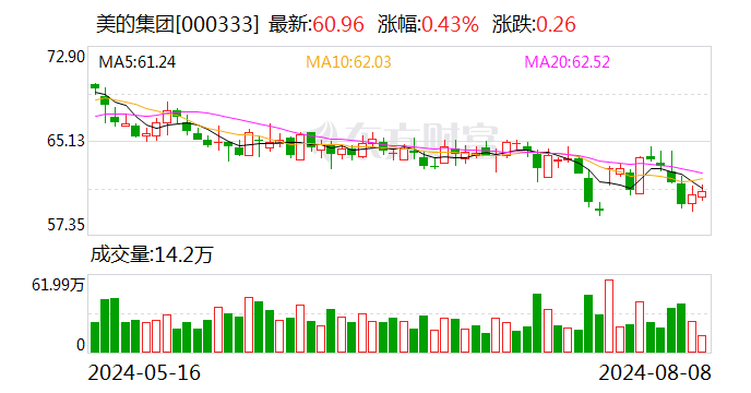 深股通连续6日净卖出美的集团 累计净卖出12.87亿元