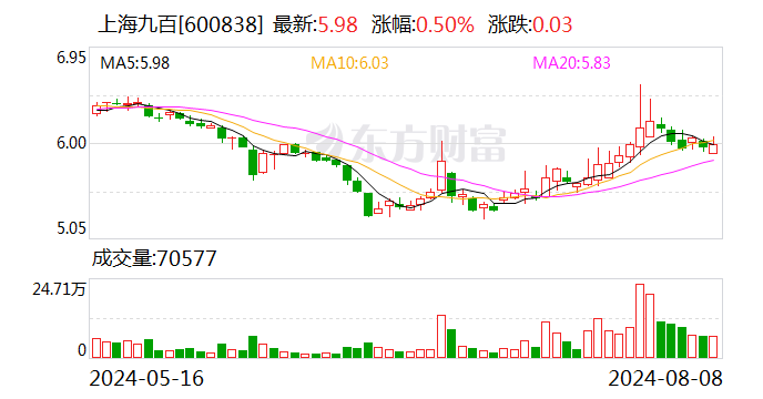 上海九百：2023年年度分红每股派0.047元（含税）  第1张