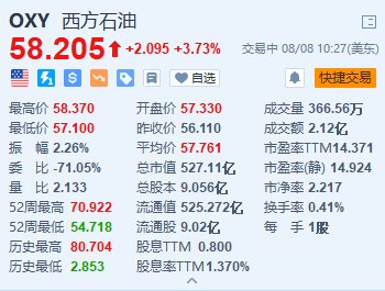 美股异动｜西方石油涨超3.7% Q2纯利同比大增64% 上调全年产量目标  第1张