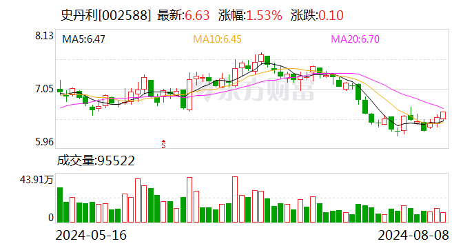 史丹利：公司回购股份注销完成