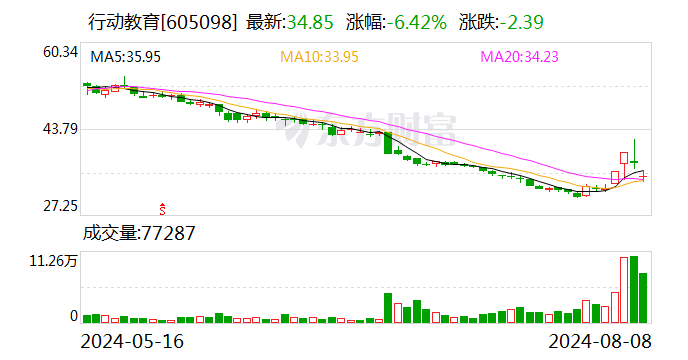 行动教育：2024年上半年净利润同比增长29.19%