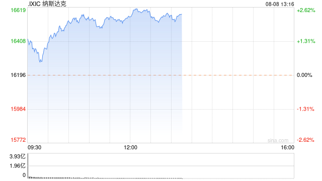 午盘：美股走高科技股领涨 纳指上涨360点