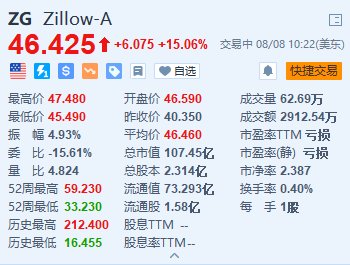 Zillow涨超15% 第二季度营收及调整后每股收益超预期  第1张