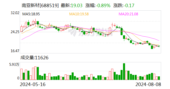 南亚新材：上半年净利润约为5529.13万元  第1张