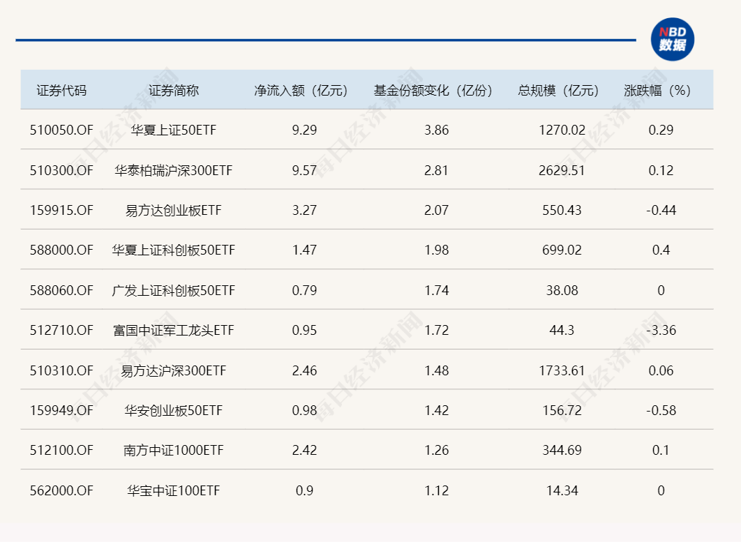 ETF规模速报 | 上证50ETF和沪深300ETF，昨日净流入额均超9亿元