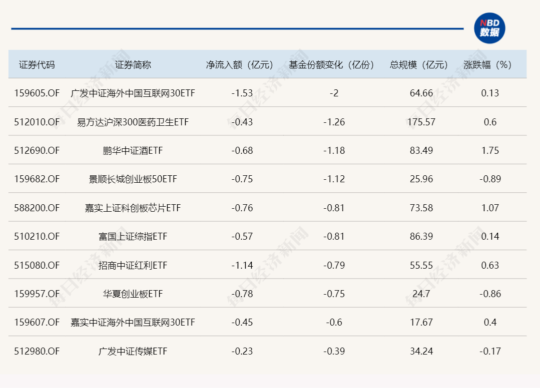 ETF规模速报 | 上证50ETF和沪深300ETF，昨日净流入额均超9亿元  第2张