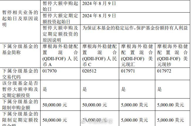 海外市场剧烈波动，引发恐慌情绪！多只QDII基金放宽限购：从此前100元/日升至10000元/日  第2张