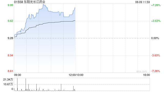 东阳光长江药业早盘涨超5% 公司有望9月进入港股通名单