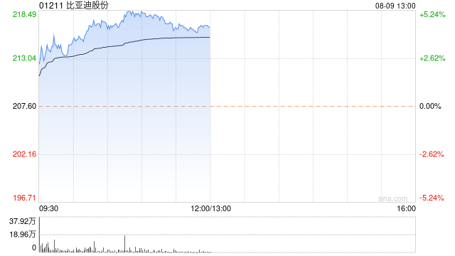 比亚迪股份现涨超4% 近日推出首款激光雷达车型