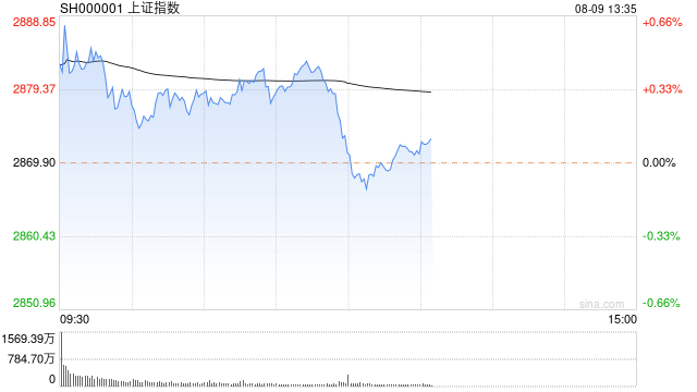 午评：沪指半日涨0.12% 地产股领涨两市