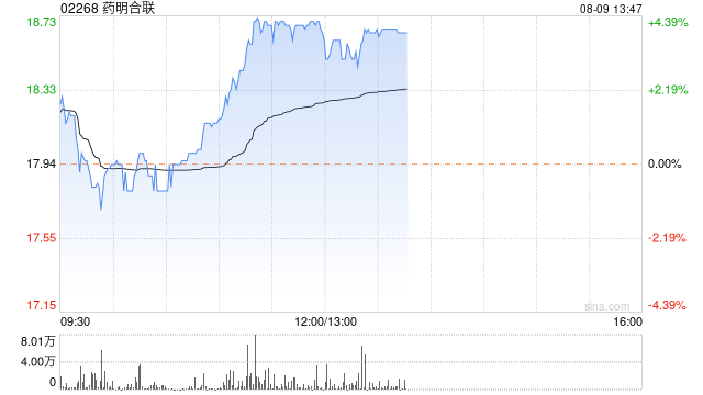 药明合联早盘涨超4% 花旗预计上半年盈利同比增长57%  第1张