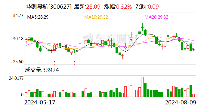 东吴证券给予华测导航买入评级 2024年半年度业绩点评：业绩增速亮眼 高毛利海外业务占比稳步提升