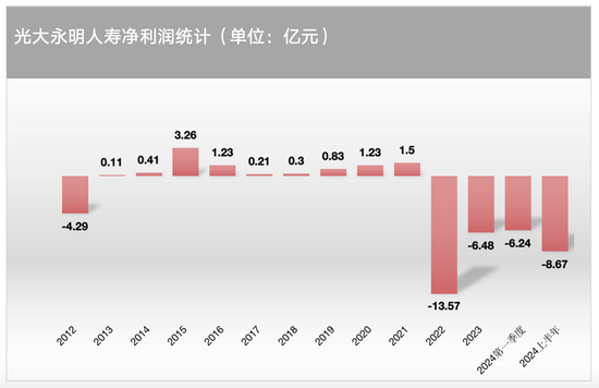 半年亏掉8.67亿 光大永明人寿面临“大考”