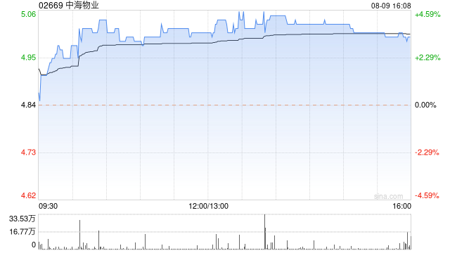 中海物业午后涨超4% 中标香港两个公营医疗物业服务项目  第1张