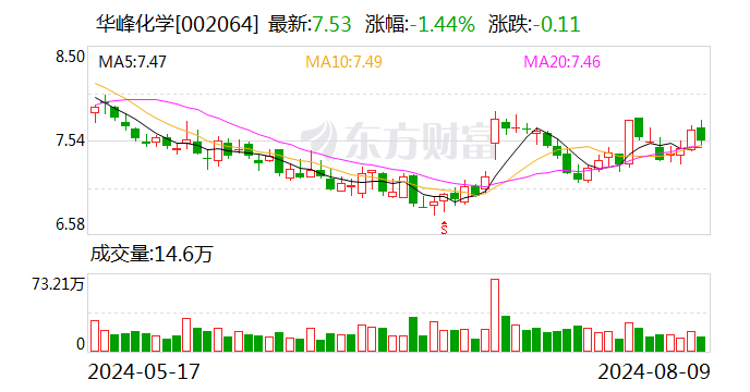 华峰化学：上半年净利润同比增长11.74%