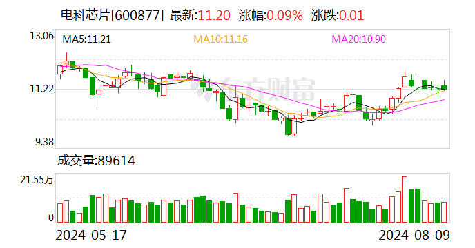 电科芯片：8月8日召开董事会会议