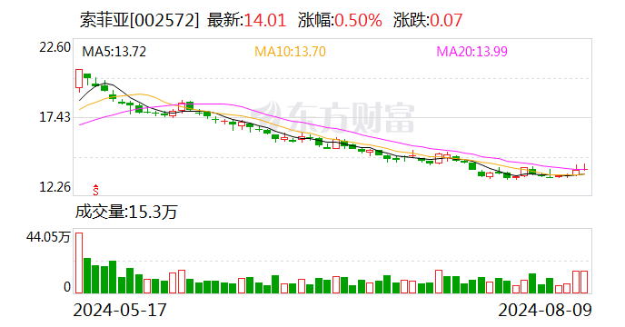 索菲亚：全资子公司拟以7.68亿元出售民生证券2.94亿股股份  第1张