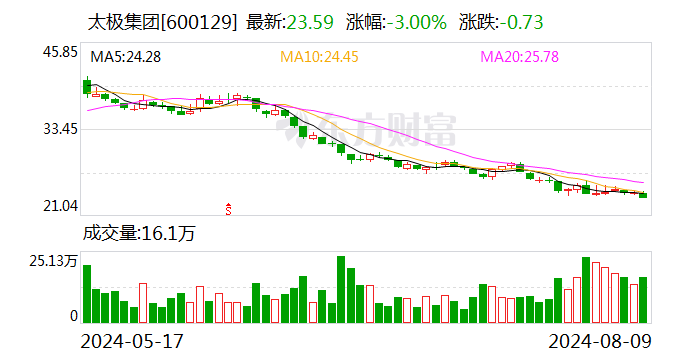 公司是否有维生素销售？太极集团回应  第1张