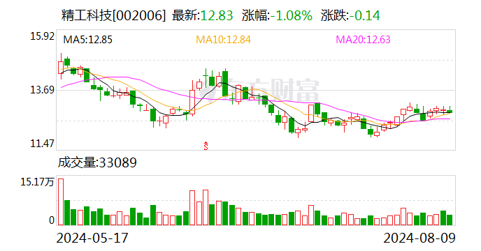 精工科技：上半年净利润9817.89万元 同比增长3.09%