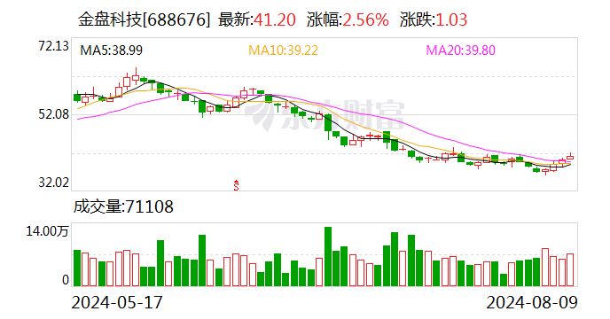 注意！金盘科技将于8月27日召开股东大会