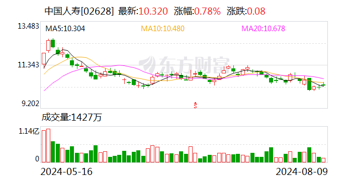 中国人寿：前七月原保费收入5235亿元 同比增长4.4%