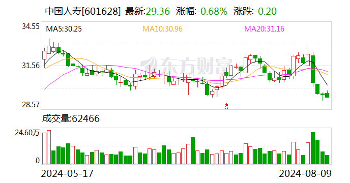 中国人寿：前七月原保费收入5235亿元 同比增长4.4%  第2张