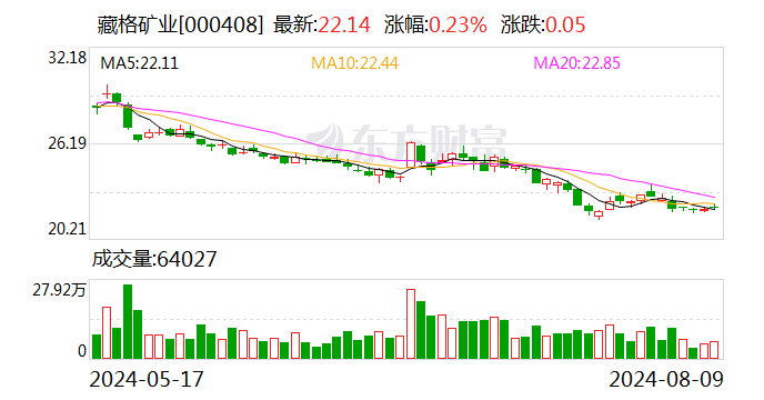 藏格矿业：拟以1.5亿元至3亿元回购股份  第1张