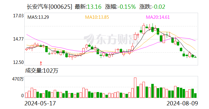 长安汽车8月9日大宗交易成交329.00万元