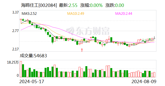 海鸥住工大宗交易成交646.05万股 成交额1647.43万元  第1张