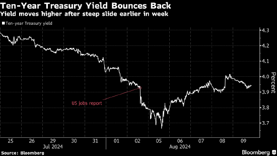美国债市：经济衰退担忧减轻 美债收益率大逆转