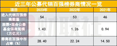 这个排名数据不披露了？监管连续三年将其列入券商评级加分项，鼓励效应显现  第1张