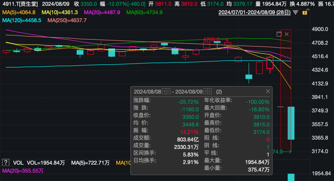 股价崩了！日本知名企业上半年净利润跌掉99.9%，中国市场失速！公司称“核污水致中国消费者购买意愿下降”  第2张