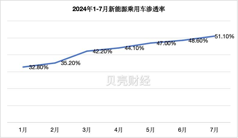 淡季不淡，7月新能源乘用车单月渗透率首次突破50%