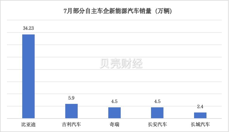 淡季不淡，7月新能源乘用车单月渗透率首次突破50%  第3张