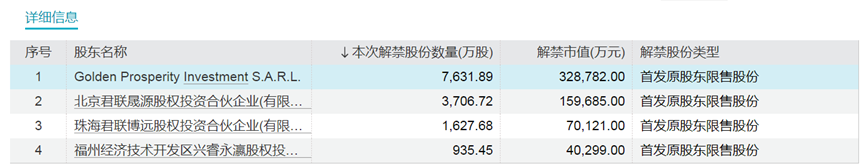 下周将有50只股票面临限售股解禁，解禁数量为40.29亿股，市值超500亿元！