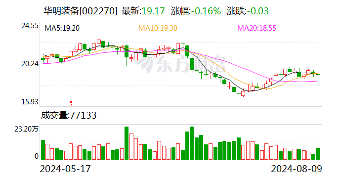 华明装备上半年扣非净利润增长15% 拟中期分红10派2.7元