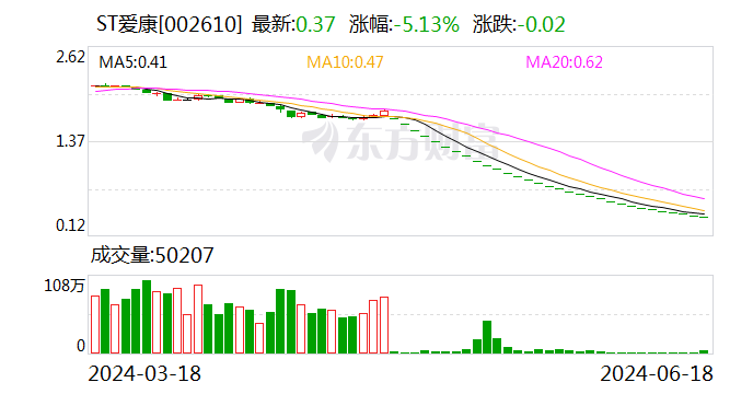 ST爱康：公司股票将于2024年8月12日摘牌  第1张