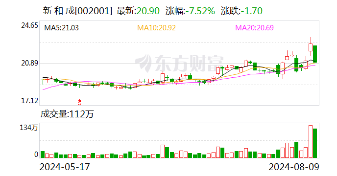 维生素价格上涨 多家A股公司回应