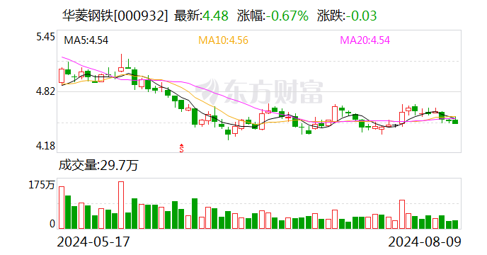 东吴证券：需求淡季 钢价震荡运行