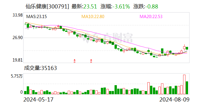 仙乐健康上半年营收19.9亿元 境外业务同比增长55.16%  第1张