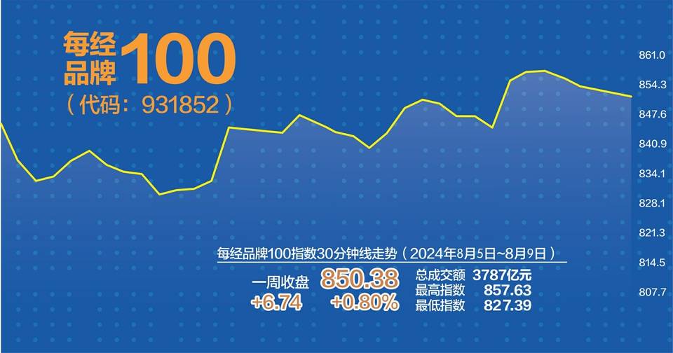 全球市场波动调整 每经品牌100指数上周涨0.8%