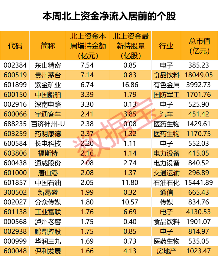 闪崩中大举抄底，持股暴增67%，元器件龙头获北上资金大幅加仓！家电龙头遭外资抛售，出逃资金超10亿元  第3张