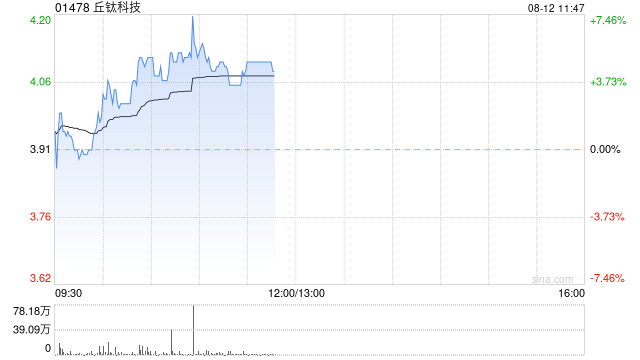 苹果概念股早盘走高 丘钛科技涨逾5%瑞声科技涨逾2%